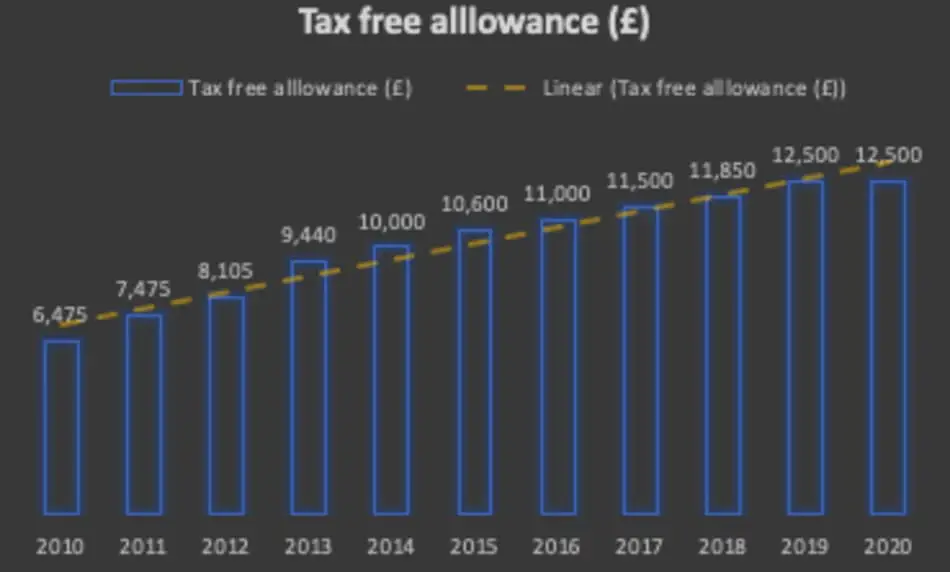 historical tax free allowance UK