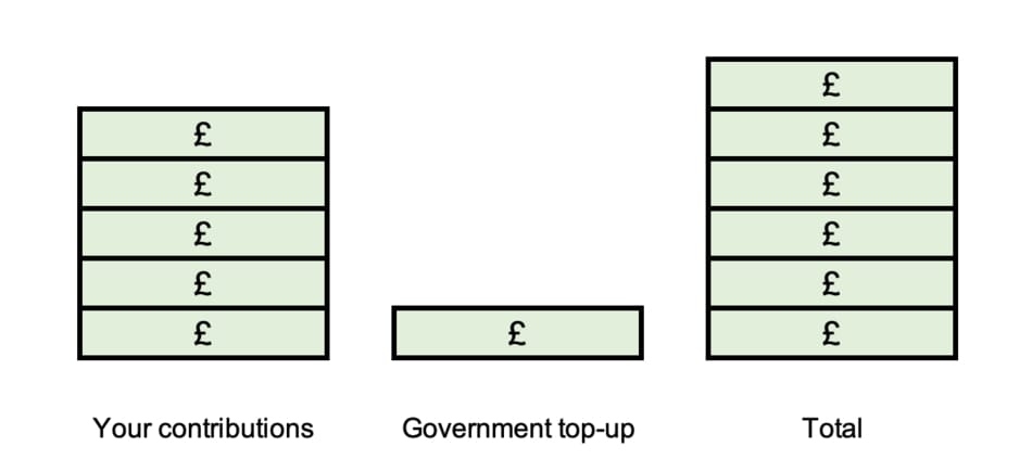 pension contributions