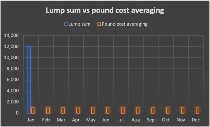 pound cost averaging