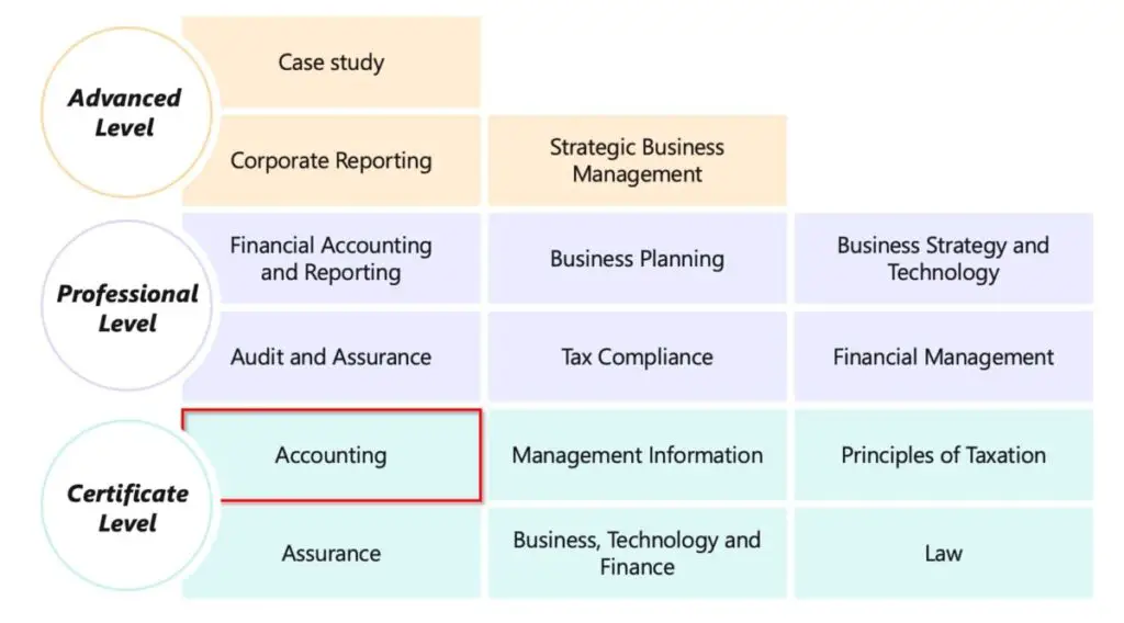 ACA Accounting exam