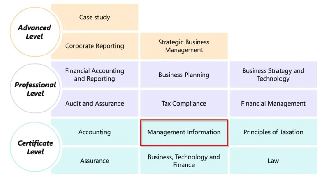 ACA Management Information exam