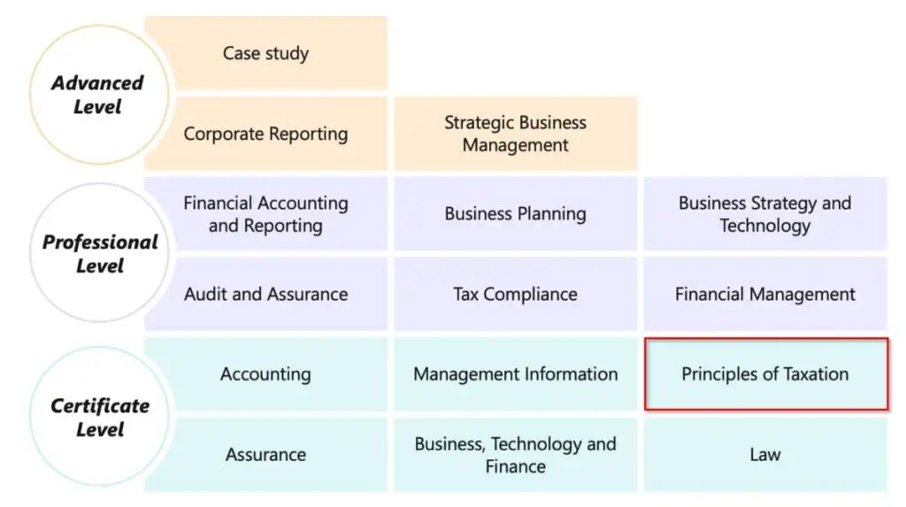 How To Pass The ICAEW ACA Principles Of Taxation Exam | The Progression Sns-Brigh10