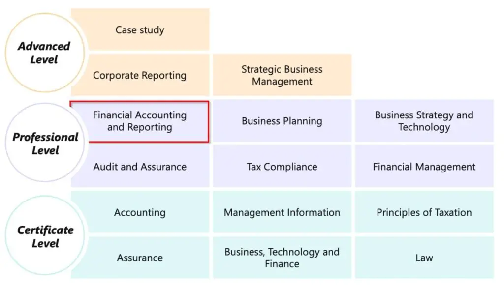 ACA Financial Accounting and Reporting exam