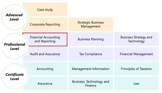 How To Pass The Icaew Aca Financial Accounting And Reporting Exam The Progression Playbook