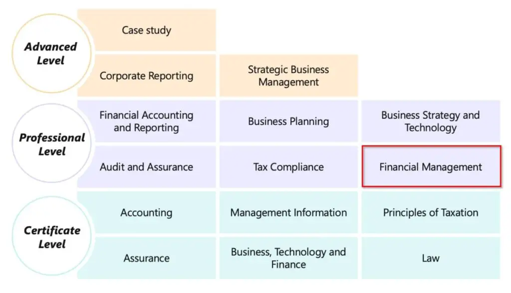 ACA Financial Management Exam