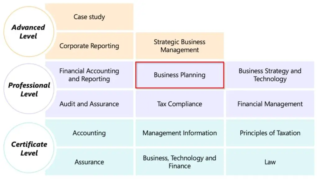 ACA Business Planning exam