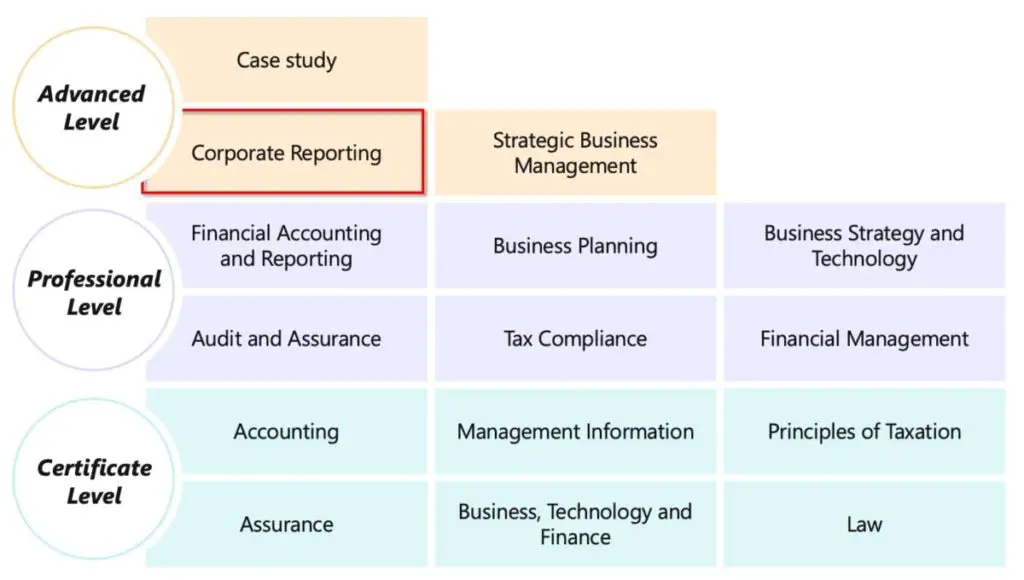 ACA Corporate Reporting exam