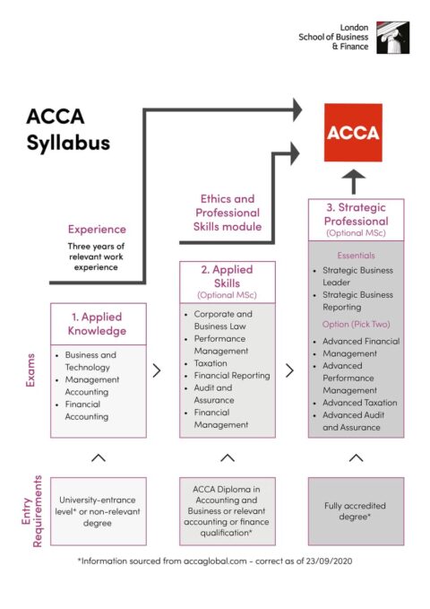 How Hard Is The ACCA Qualification? | The Progression Playbook